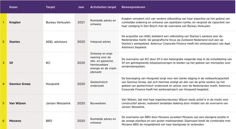 Overnames Ingenieursbranche